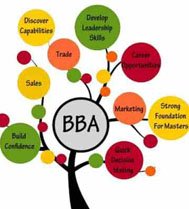 bba course in subramanya college